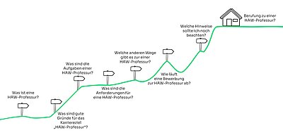 Gipfel zur HAW-Professur erscheint auf grünem Hintergrund im Corporate Design der Hochschule Hof mit Fragen zu den einzelnen Etappen