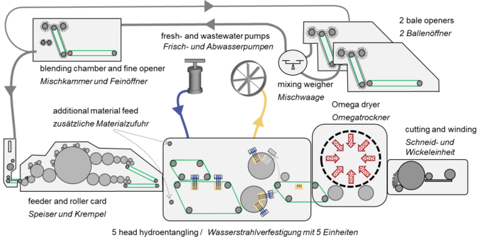 Darstellung der Vliesstoffanlage im Grundlagenlabor