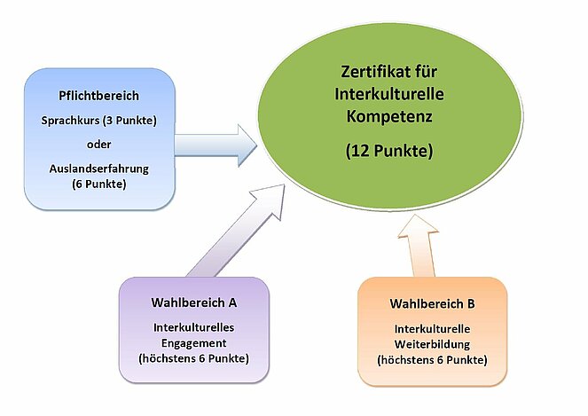 Grafik mit Erklärung der Punkteverteiltung