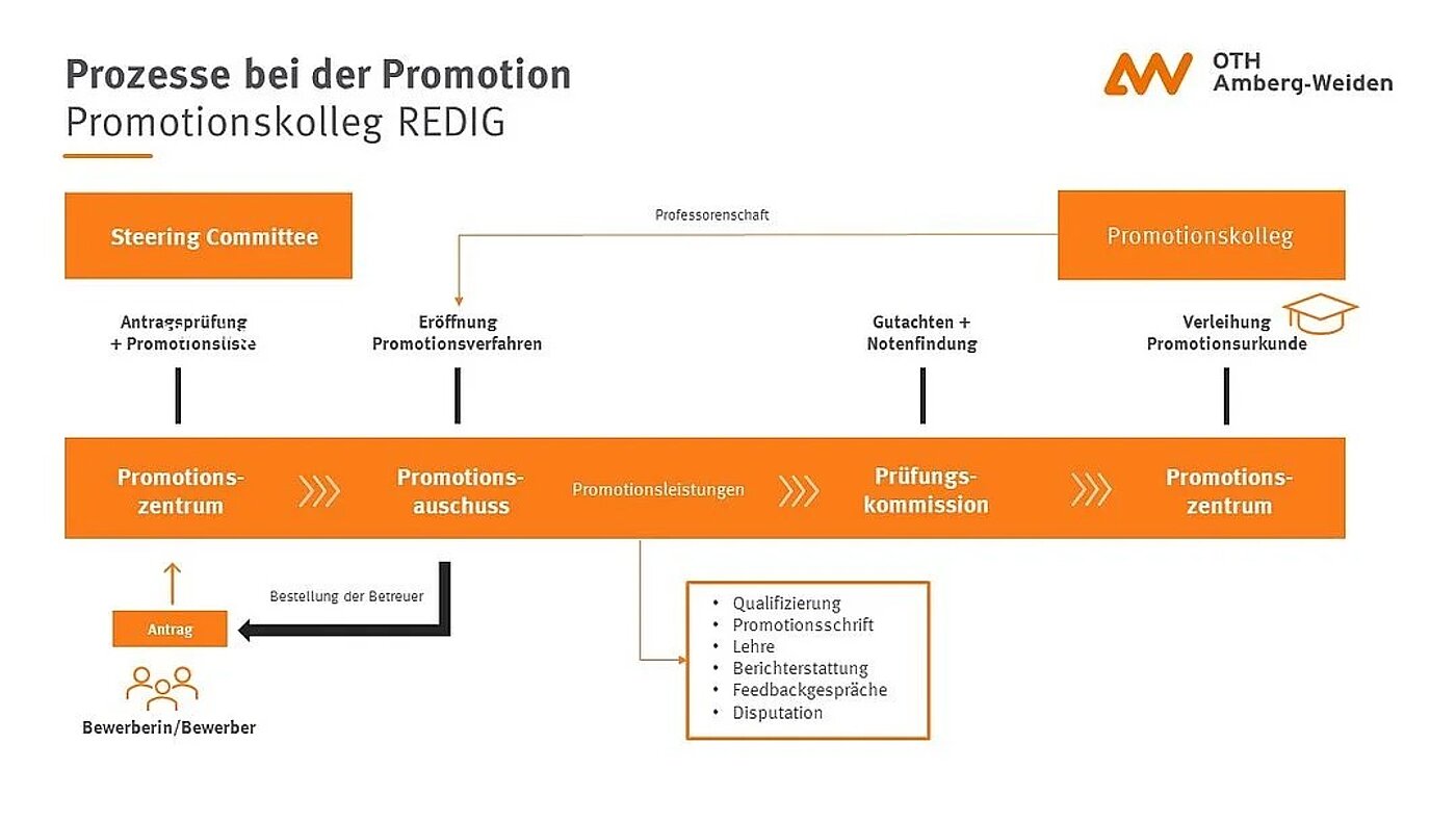 Grafik Prozesse Promotionszentrum