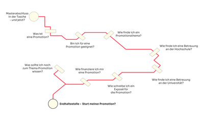 Route mit verschiedenen Stationen und Fragestellungen für eine Promotion an einer Hochschule.
